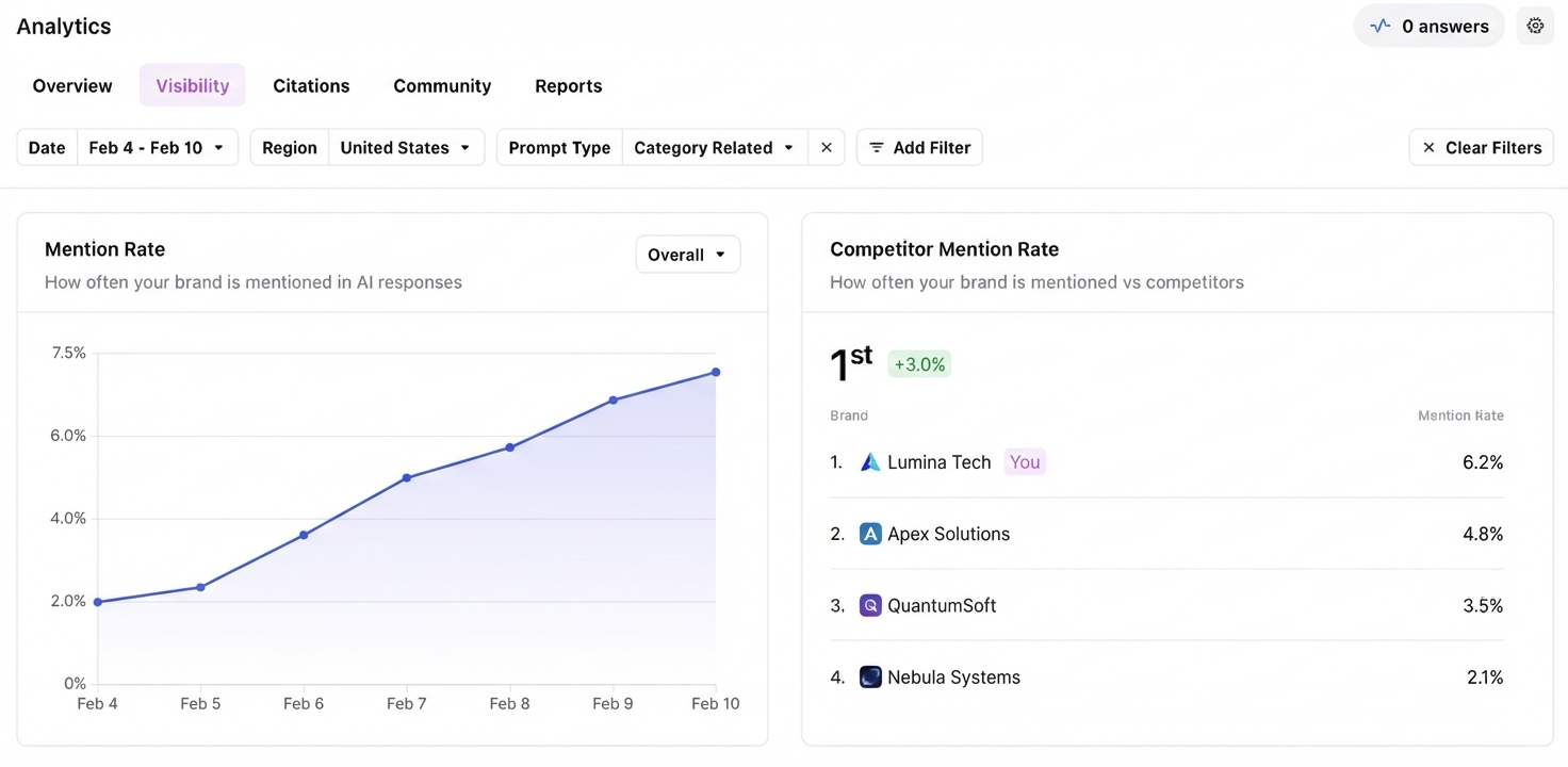 AirOps Mention Rate and sentiment